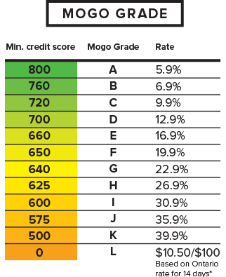 Mogo credit grades