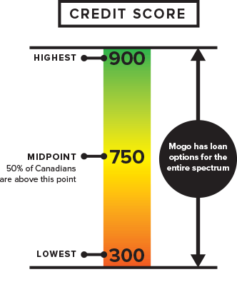 Mogo credit score graph